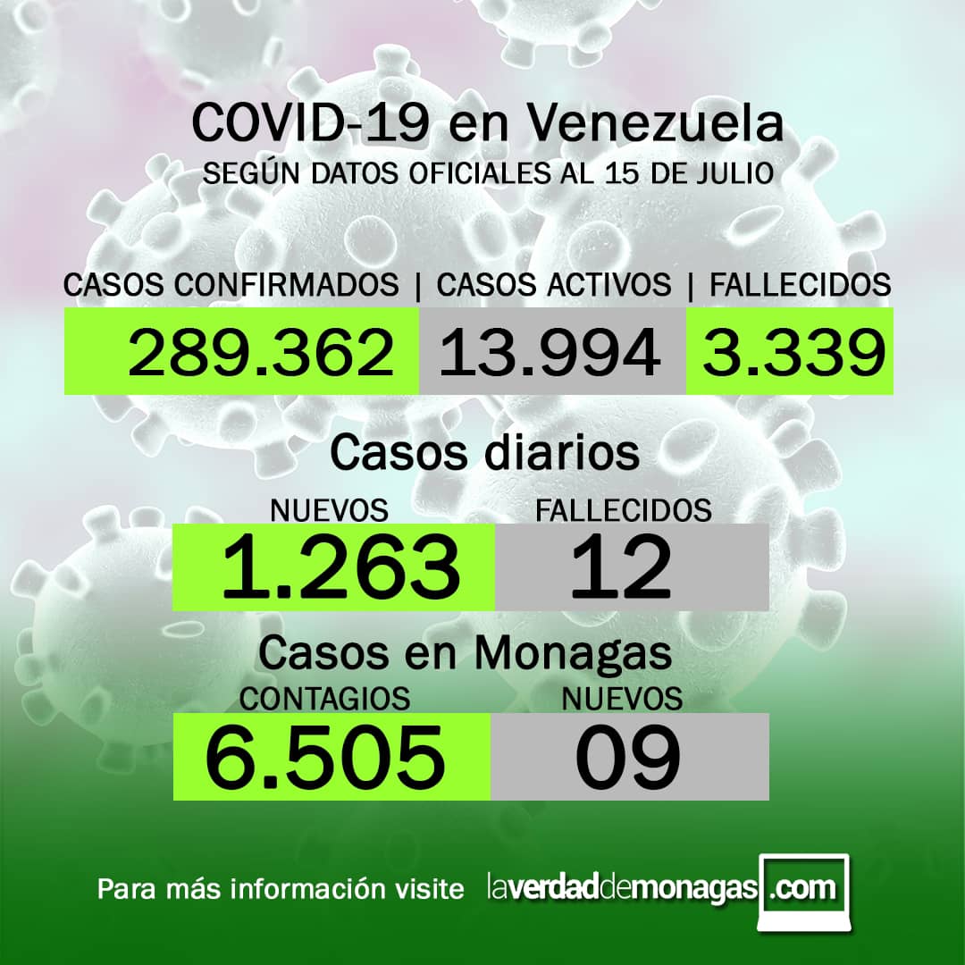 covid 19 en venezuela casos en monagas este jueves 15 de julio de 2021 laverdaddemonagas.com flyer 1507
