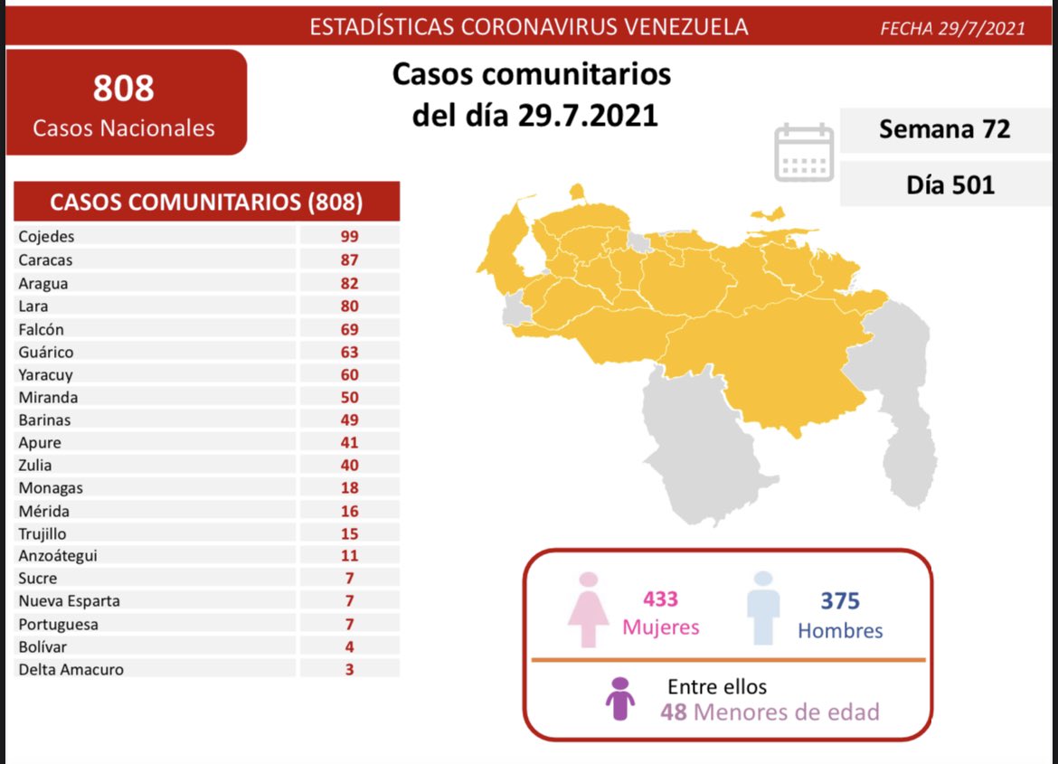 covid 19 en venezuela casos en monagas este jueves 29 de julio de 2021 laverdaddemonagas.com covid19 2907