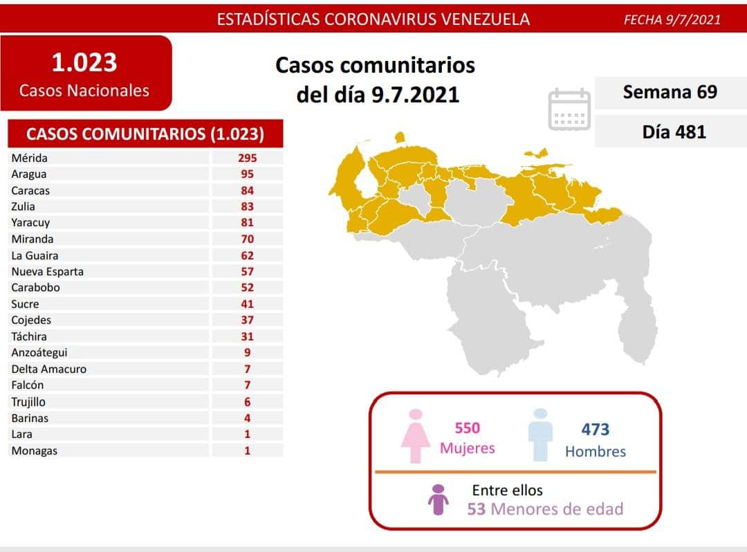 covid 19 en venezuela monagas registro un caso este viernes 9 de julio de 2021 laverdaddemonagas.com covid19 0907
