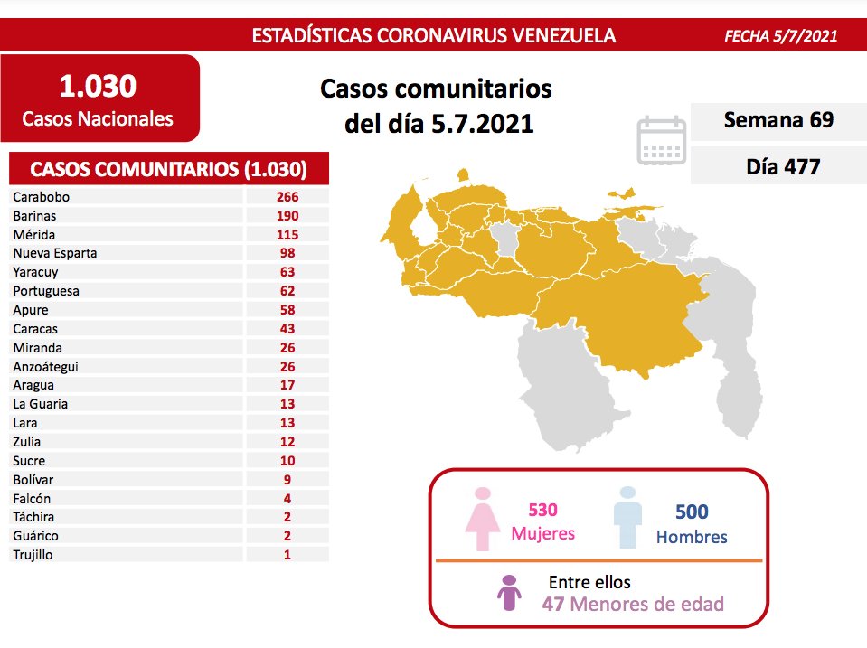 covid 19 en venezuela monagas sin casos este lunes 5 de julio de 2021 laverdaddemonagas.com covid19 0507