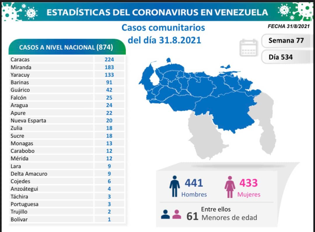 covid 19 en venezuela 13 casos en monagas este martes 31 de agosto de 2021 laverdaddemonagas.com covid19 3108