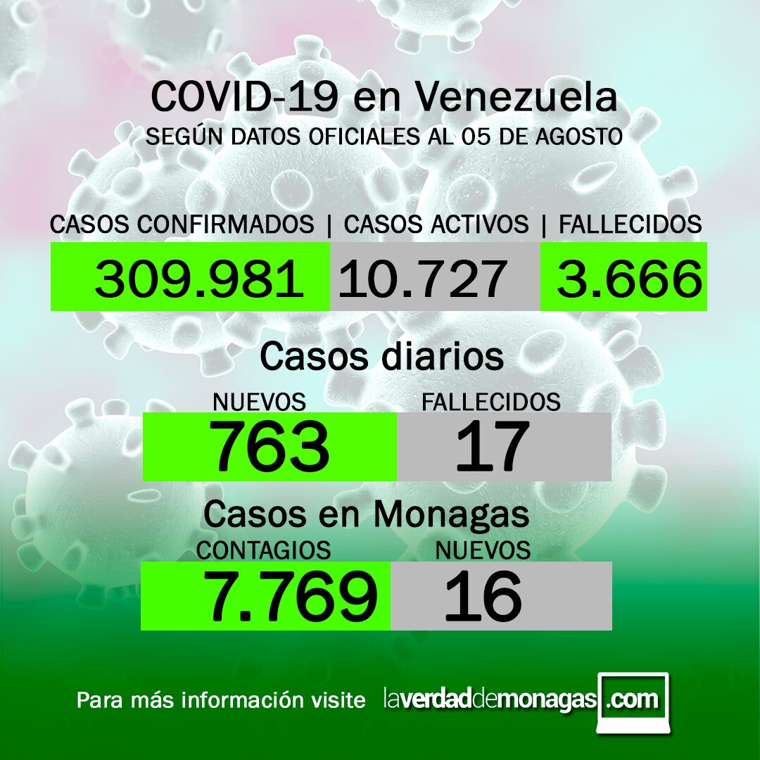 Covid-19 en Venezuela: 16 casos en Monagas este jueves 5 de agosto de 2021