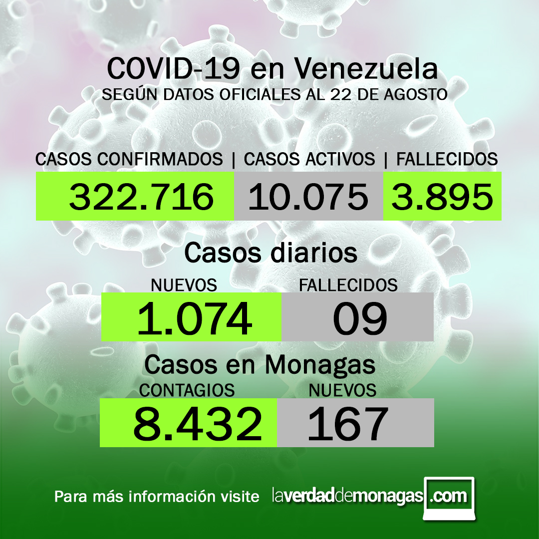 covid 19 en venezuela 167 nuevos casos en monagas este domingo 22 de agosto de 2021 laverdaddemonagas.com 00215