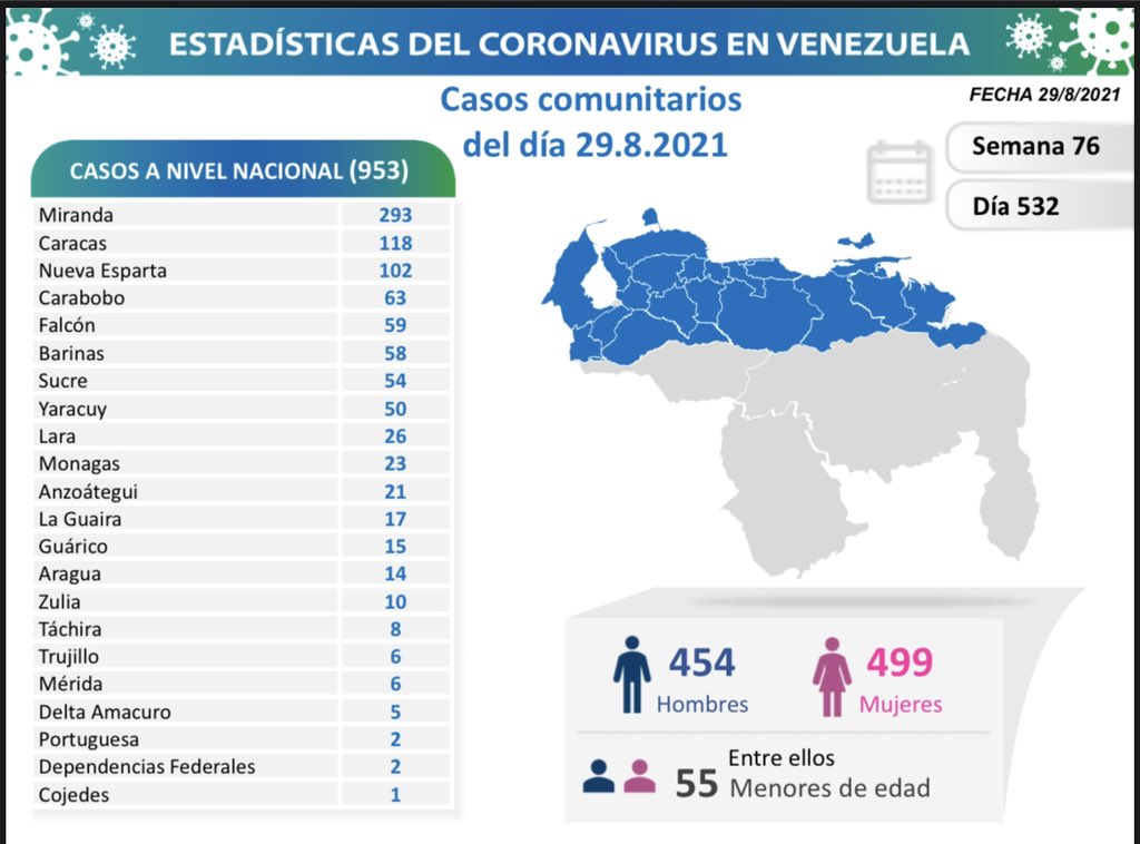 covid 19 en venezuela 23 casos en monagas este domingo 29 de agosto de 2021 laverdaddemonagas.com covid19 2908