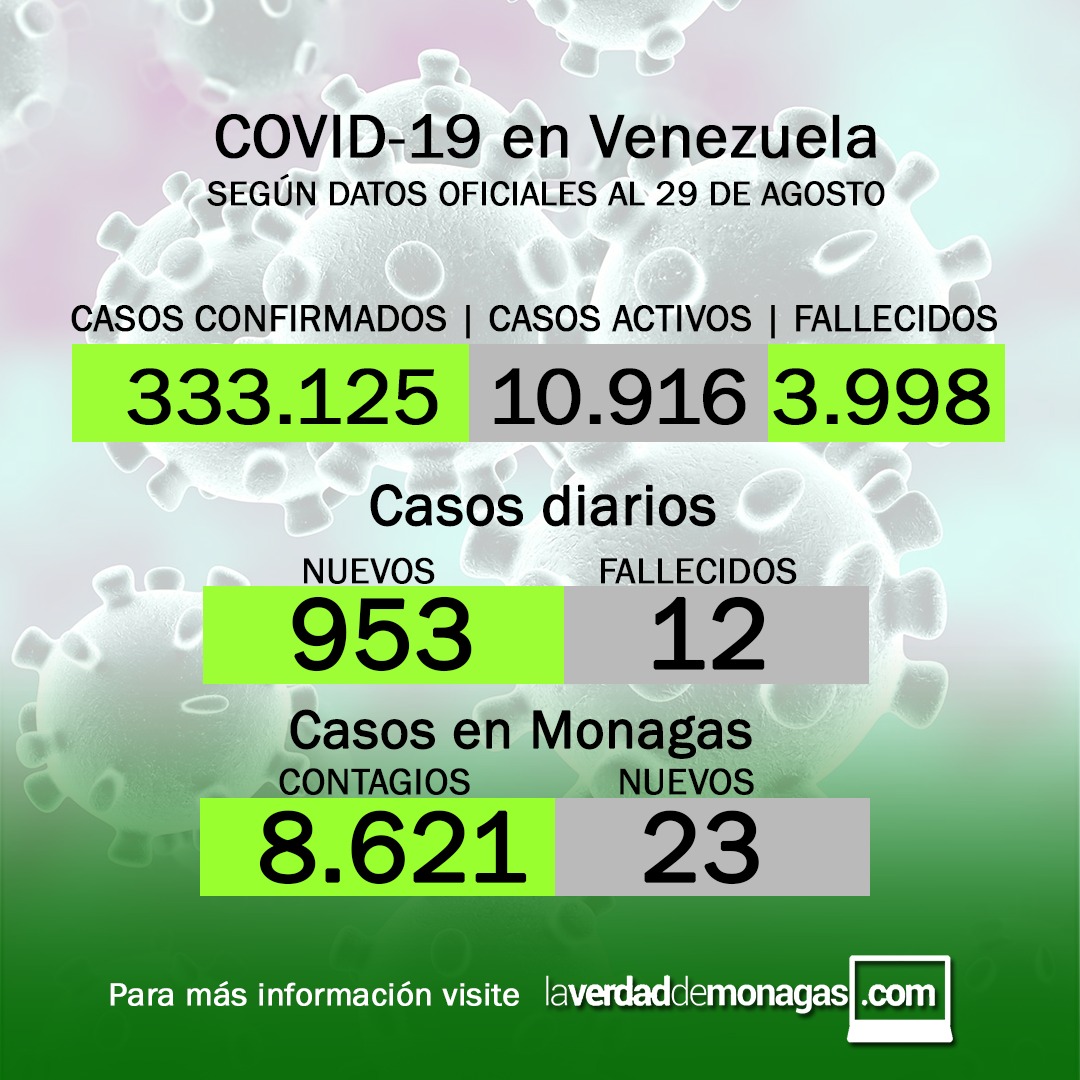 covid 19 en venezuela 23 casos en monagas este domingo 29 de agosto de 2021 laverdaddemonagas.com flyer 2908
