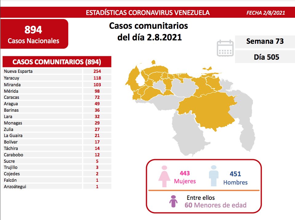 covid 19 en venezuela 29 casos en monagas este lunes 2 de agosto de 2021 laverdaddemonagas.com covid19 0208