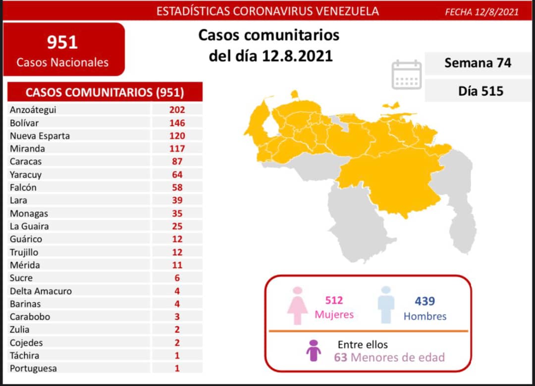covid 19 en venezuela 35 casos en monagas este jueves 12 de agosto de 2021 laverdaddemonagas.com covid 19 1208