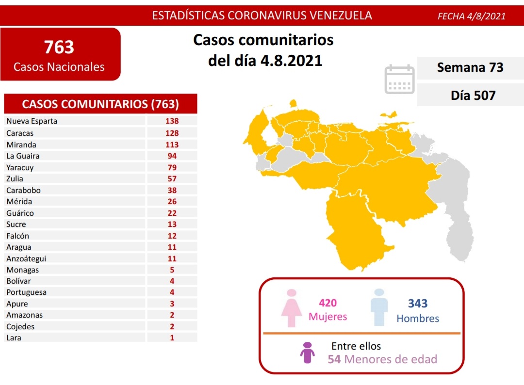 covid 19 en venezuela 5 casos en monagas este miercoles 4 de agosto de 2021 laverdaddemonagas.com covid19 0408