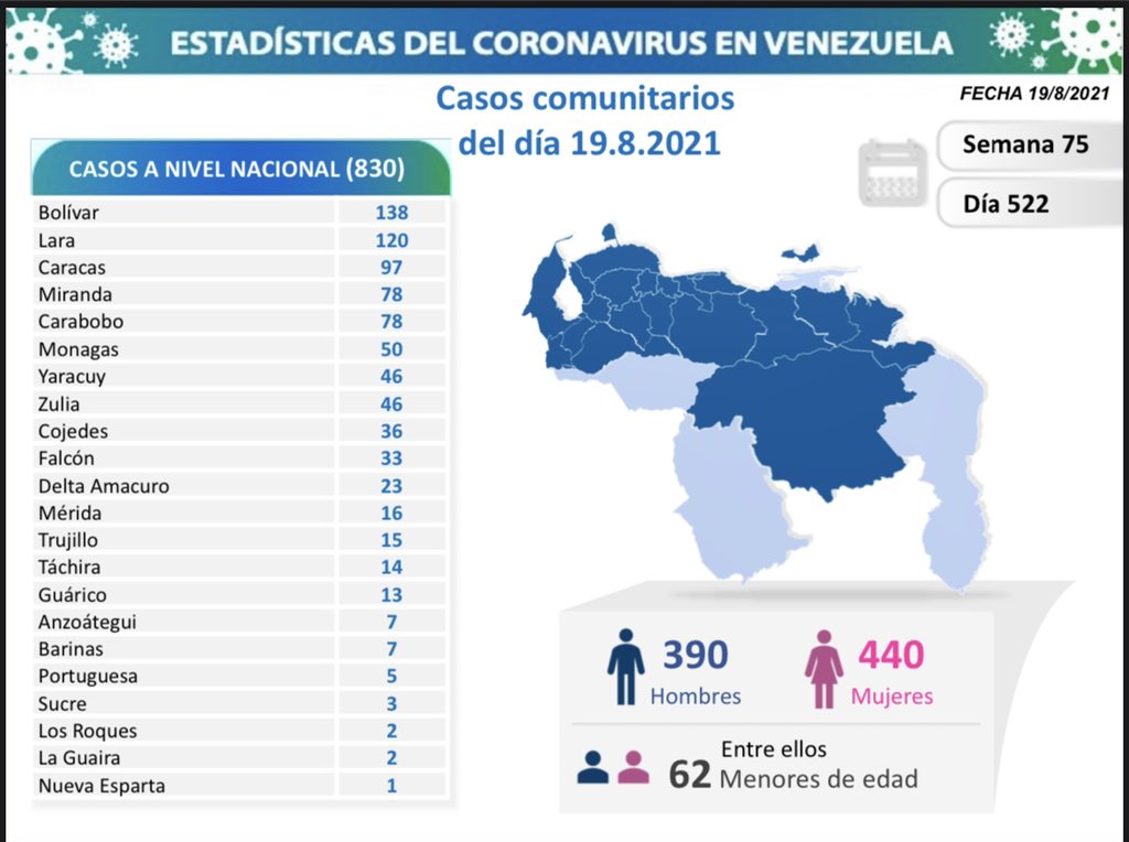 covid 19 en venezuela 50 casos en monagas este jueves 19 de agosto de 2021 laverdaddemonagas.com covid 19 1908