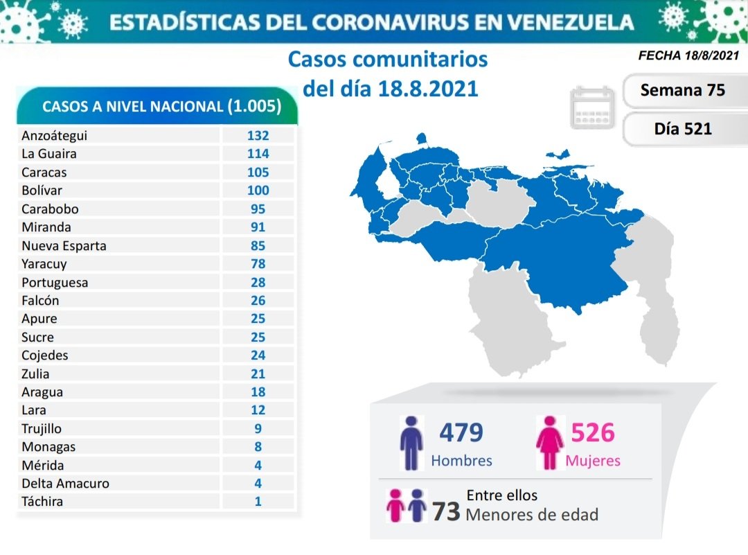covid 19 en venezuela 8 casos en monagas este miercoles 18 de agosto de 2021 laverdaddemonagas.com covid 19 1808