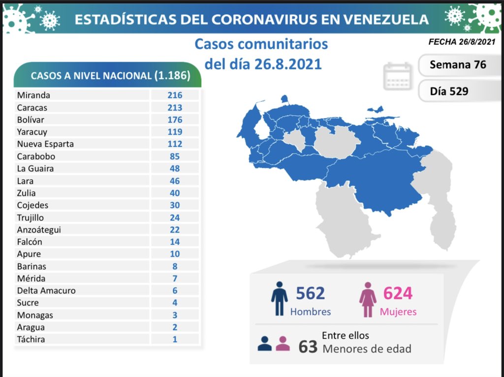 covid 19 en venezuela casos en monagas este jueves 26 de agosto de 2021 laverdaddemonagas.com covid19 2608