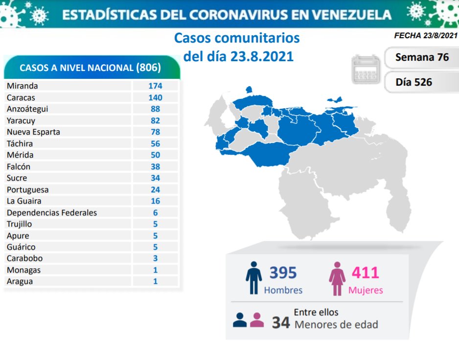 covid 19 en venezuela casos este lunes 23 de agosto de 2021 laverdaddemonagas.com covid 19 2308