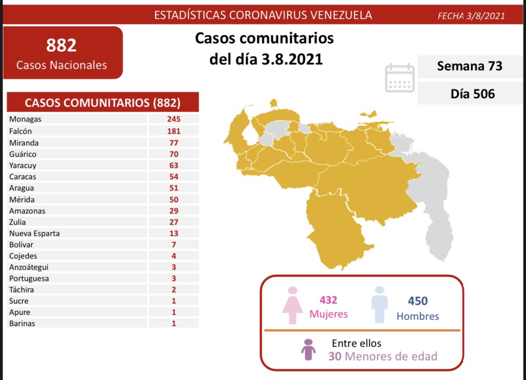 covid 19 en venezuela monagas en primer lugar con 245 casos este martes 3 de agosto de 2021 laverdaddemonagas.com covid19 0308