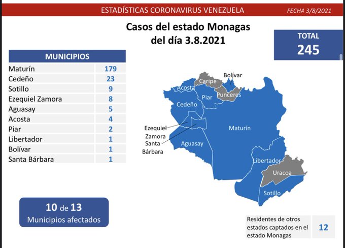 covid 19 en venezuela monagas en primer lugar con 245 casos este martes 3 de agosto de 2021 laverdaddemonagas.com maturin casos