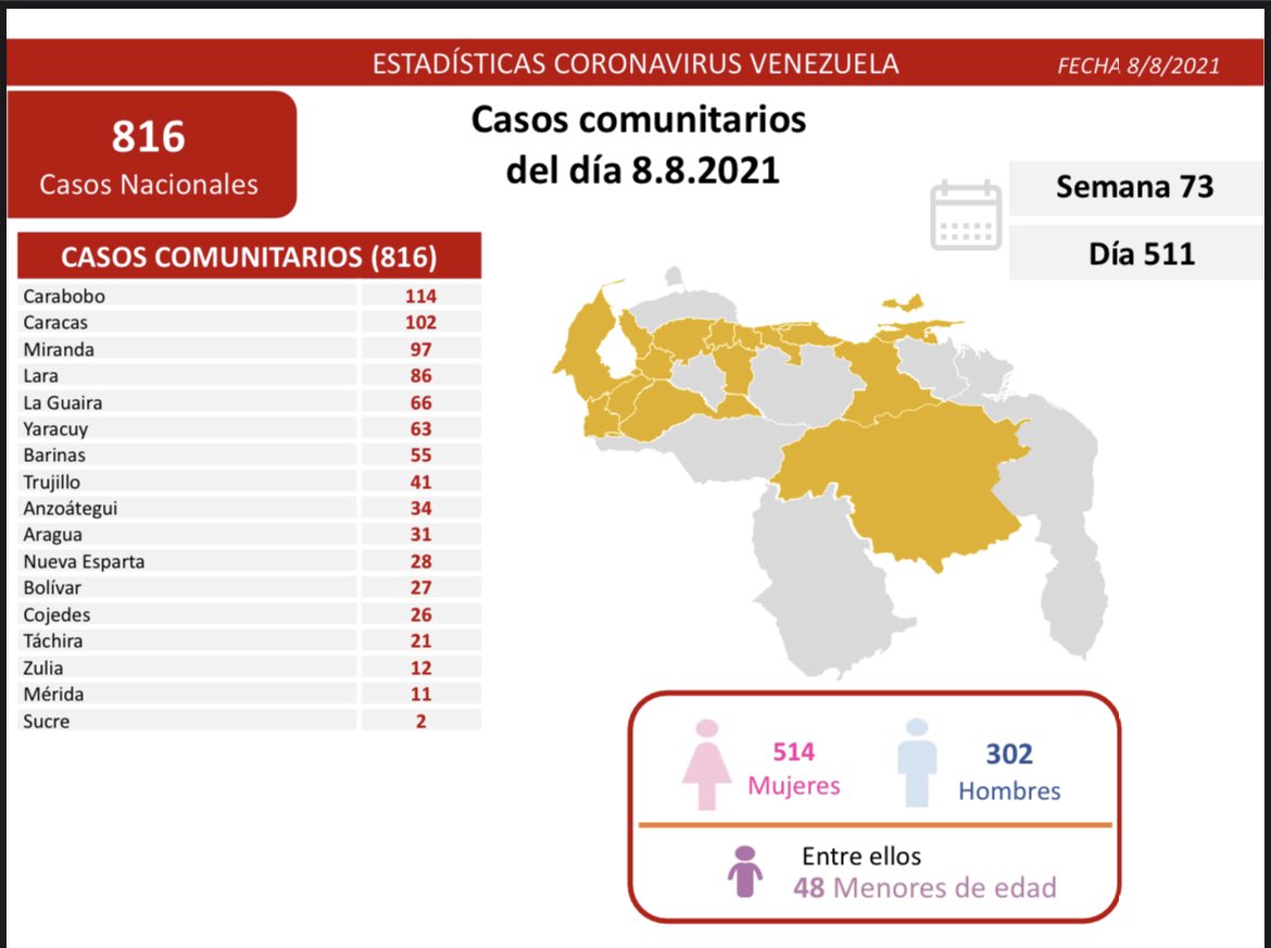 Covid-19 en Venezuela: Sin casos en Monagas este domingo 08 de agosto de 2021
