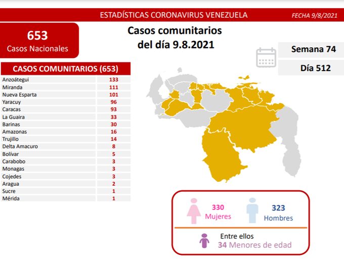 Covid-19 en Venezuela: Tres casos positivos en Monagas este lunes 09 de agosto de 2021