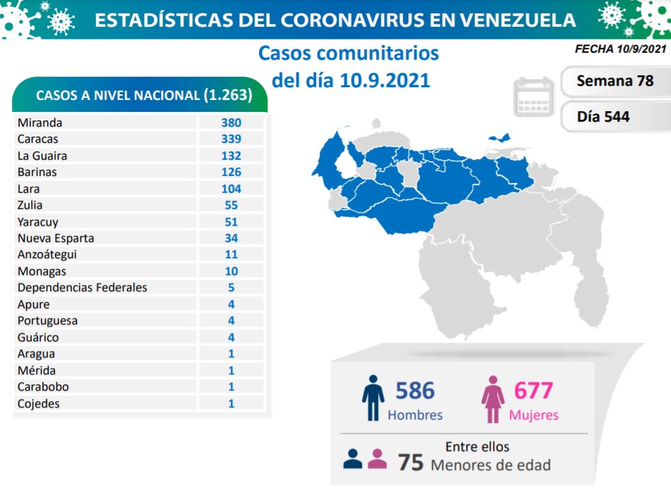 covid 19 en venezuela 10 casos en monagas este viernes 10 de septiembre de 2021 laverdaddemonagas.com covid 19 1009