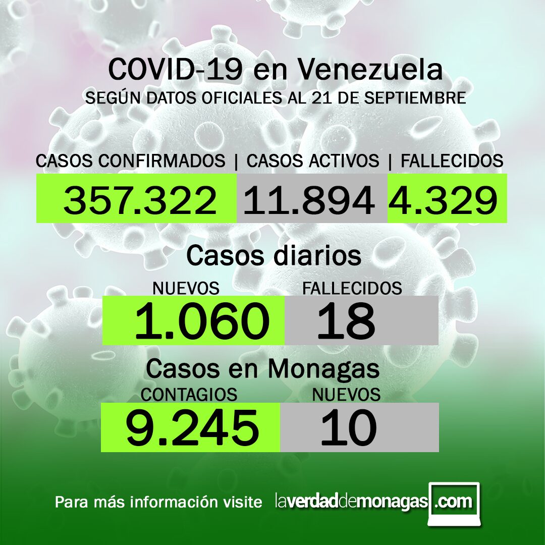 Covid-19 en Venezuela: 10 nuevos casos en Monagas este 21 de septiembre de 2021