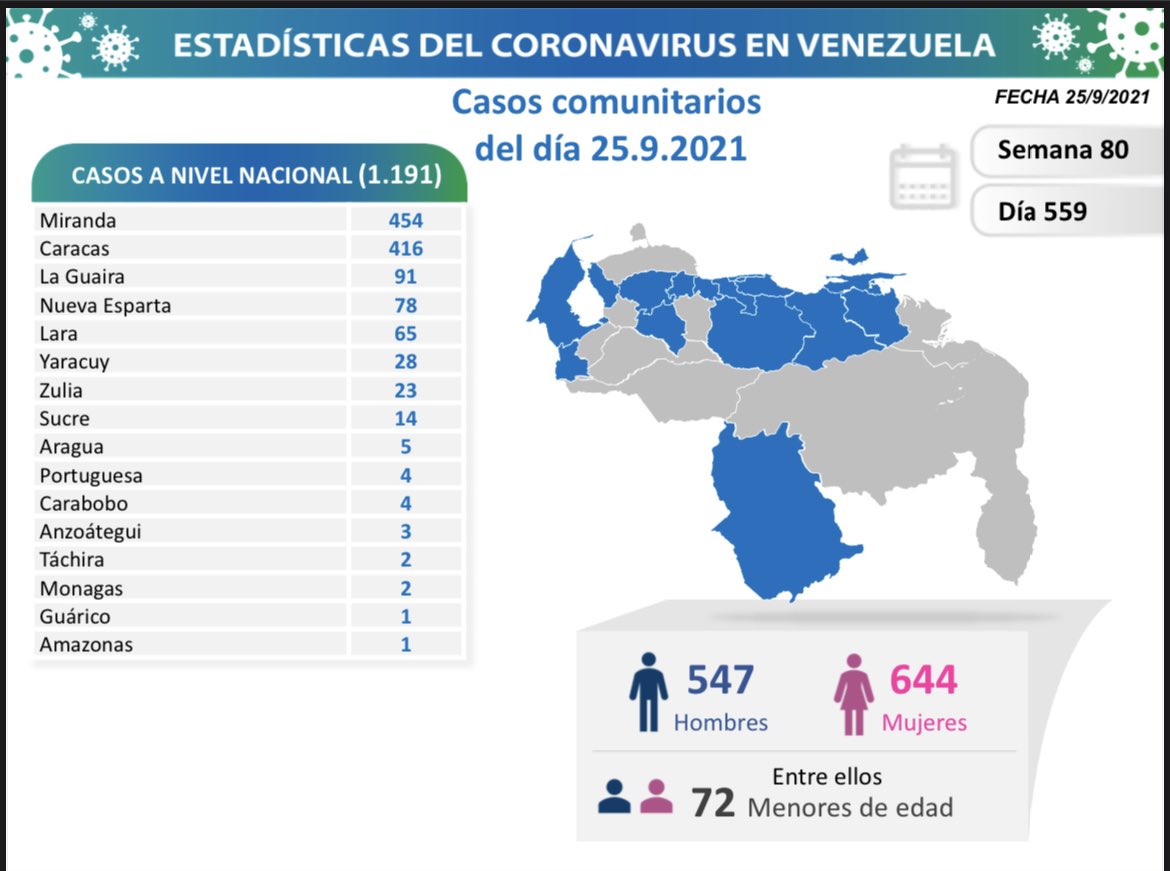 covid 19 en venezuela 2 casos en monagas este sabado 25 de septiembre de 2021 laverdaddemonagas.com covid19 2509