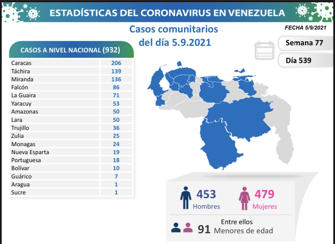 covid 19 en venezuela 24 casos este domingo 5 de septiembre de 2021 laverdaddemonagas.com covid19 0609