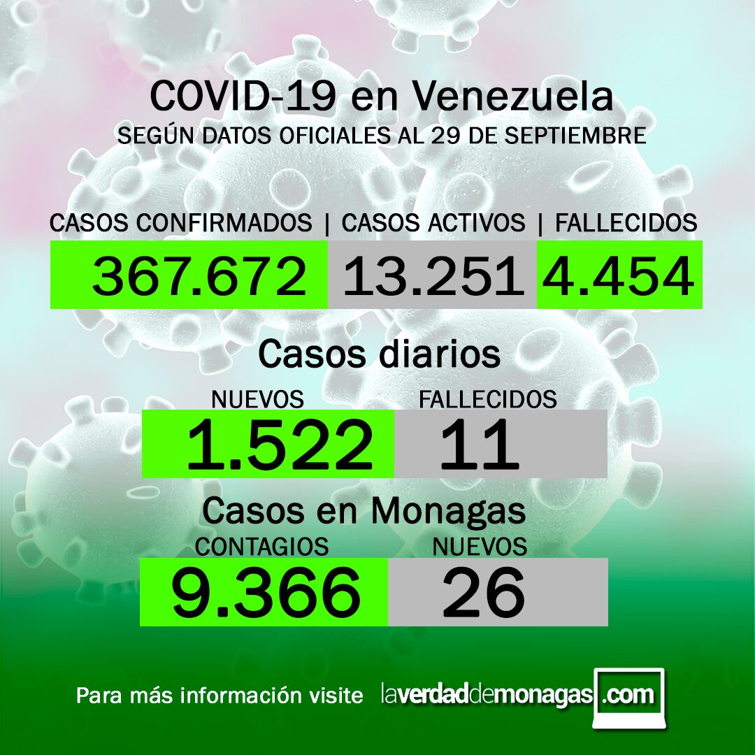 Covid-19 en Venezuela: 26 nuevos contagios en Monagas este miércoles 29 de septiembre de 2021