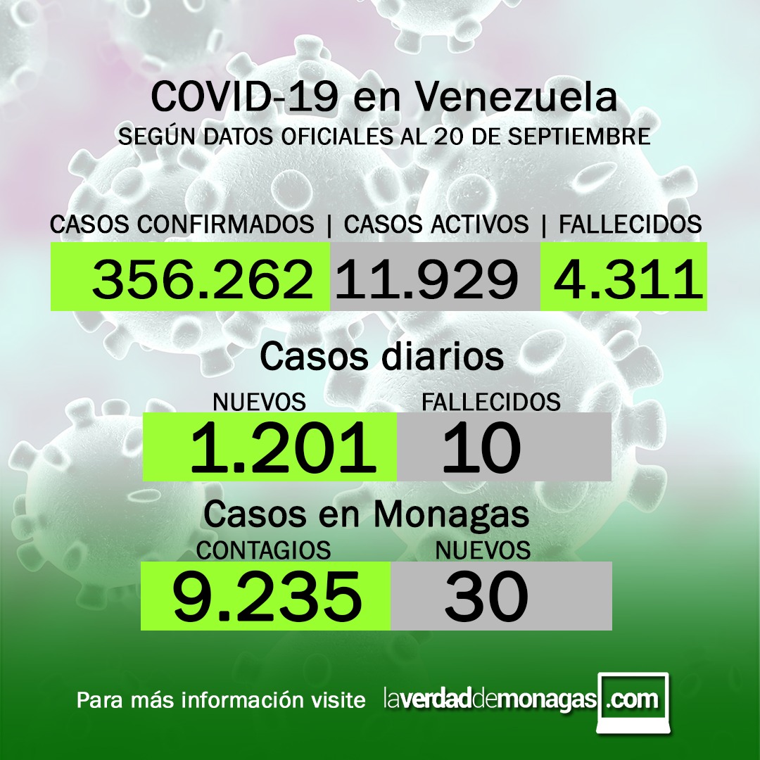 covid 19 en venezuela 30 casos en monagas este lunes 20 de septiembre de 2021 laverdaddemonagas.com flyer 2009