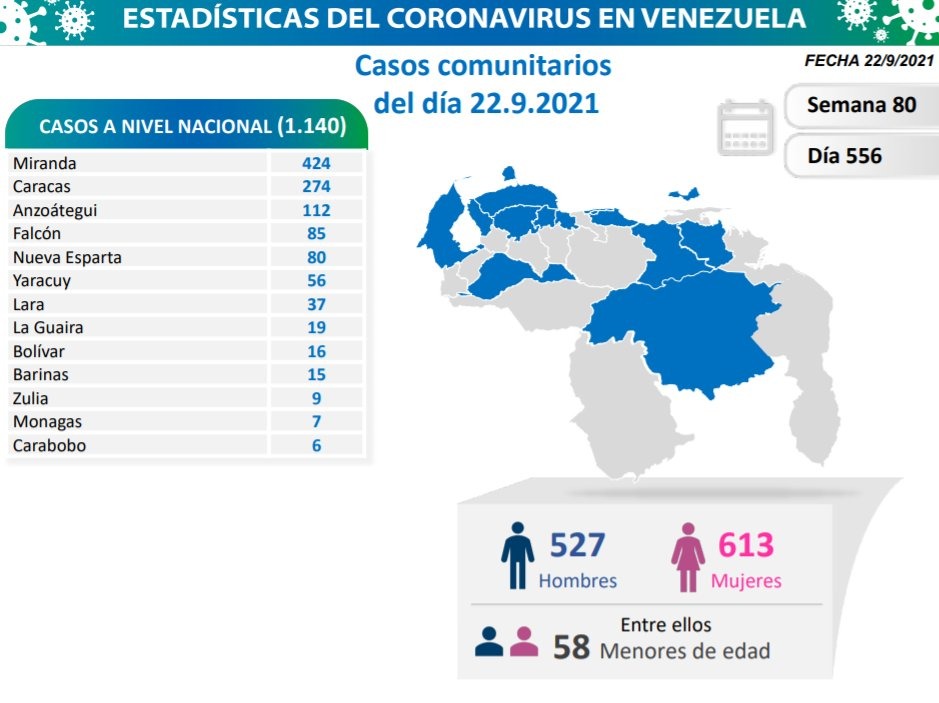 covid 19 en venezuela 7 casos en monagas este miercoles 22 de septiembre de 2021 laverdaddemonagas.com covid 19 2209
