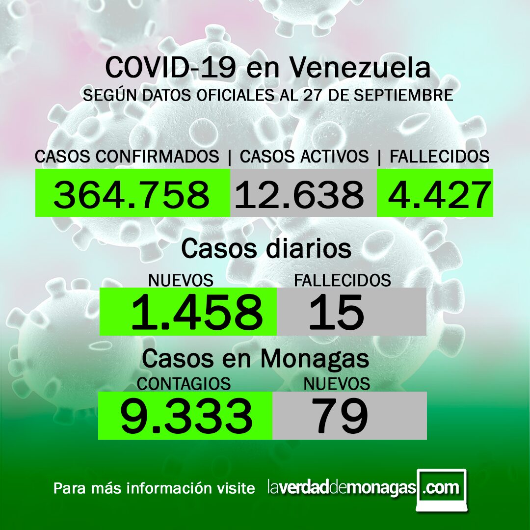 covid 19 en venezuela 79 casos positivos en monagas este 27 de septiembre de 2021 laverdaddemonagas.com covid 19 en venezuela 79 casos positivos en monagas este 27 de septiembre de 2021 laverdaddemonagas.com sdfgdsfg