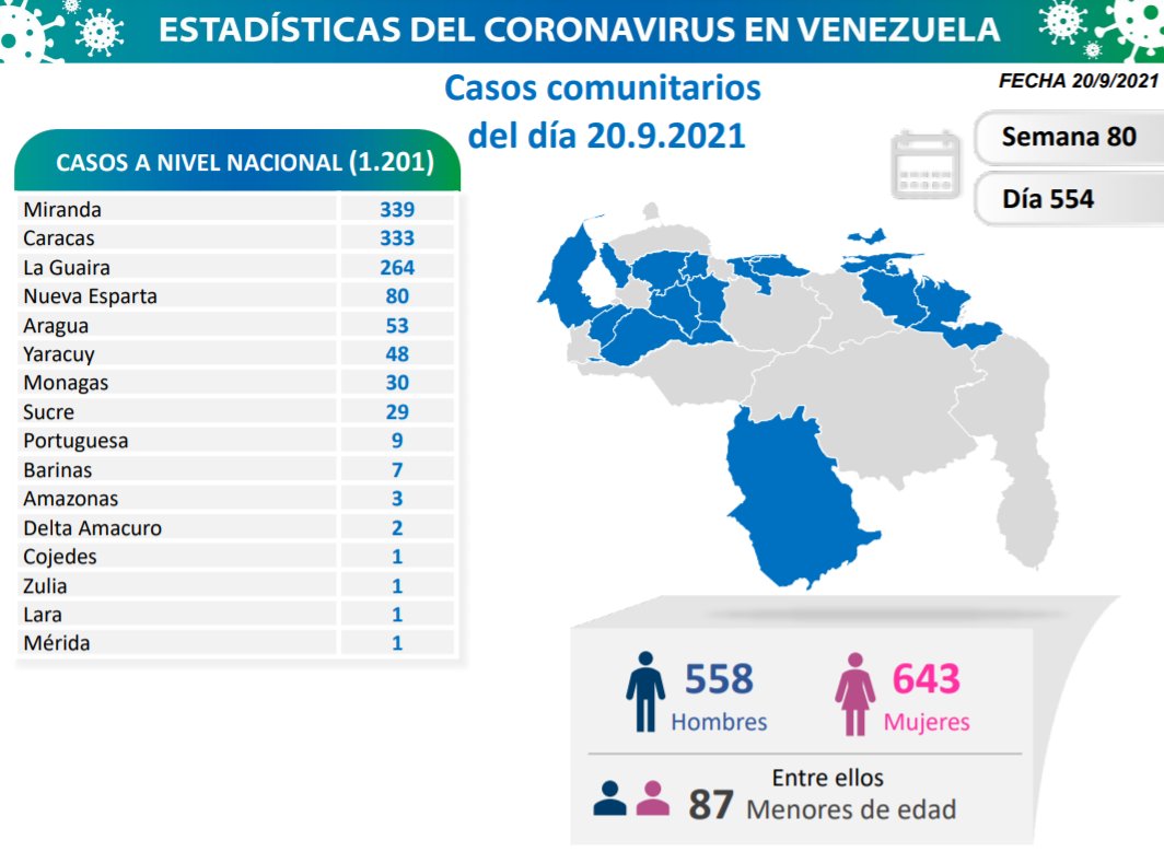 covid 19 en venezuela casos en monagas este lunes 20 de septiembre de 2021 laverdaddemonagas.com covid 19 2009