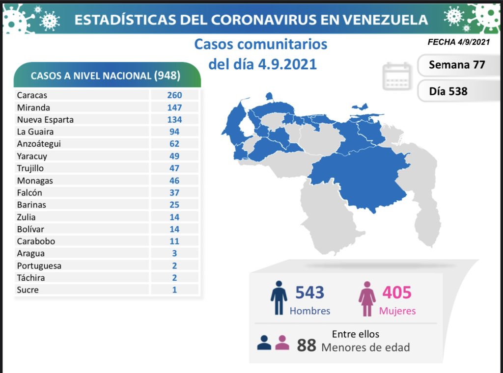covid 19 en venezuela casos en monagas este sabado 4 de septiembre de 2021 laverdaddemonagas.com covid 19 0409