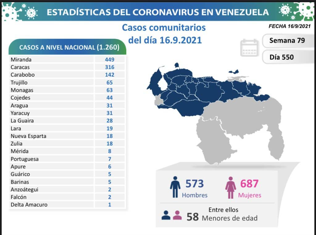 covid 19 en venezuela monagas registro 63 casos este jueves 16 de septiembre de 2021 laverdaddemonagas.com covid 19 1609