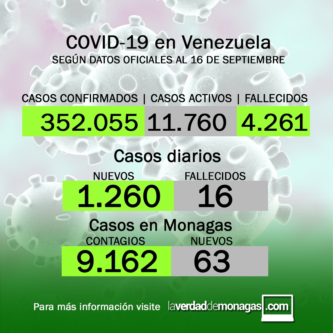 covid 19 en venezuela monagas registro 63 casos este jueves 16 de septiembre de 2021 laverdaddemonagas.com flyer 1609