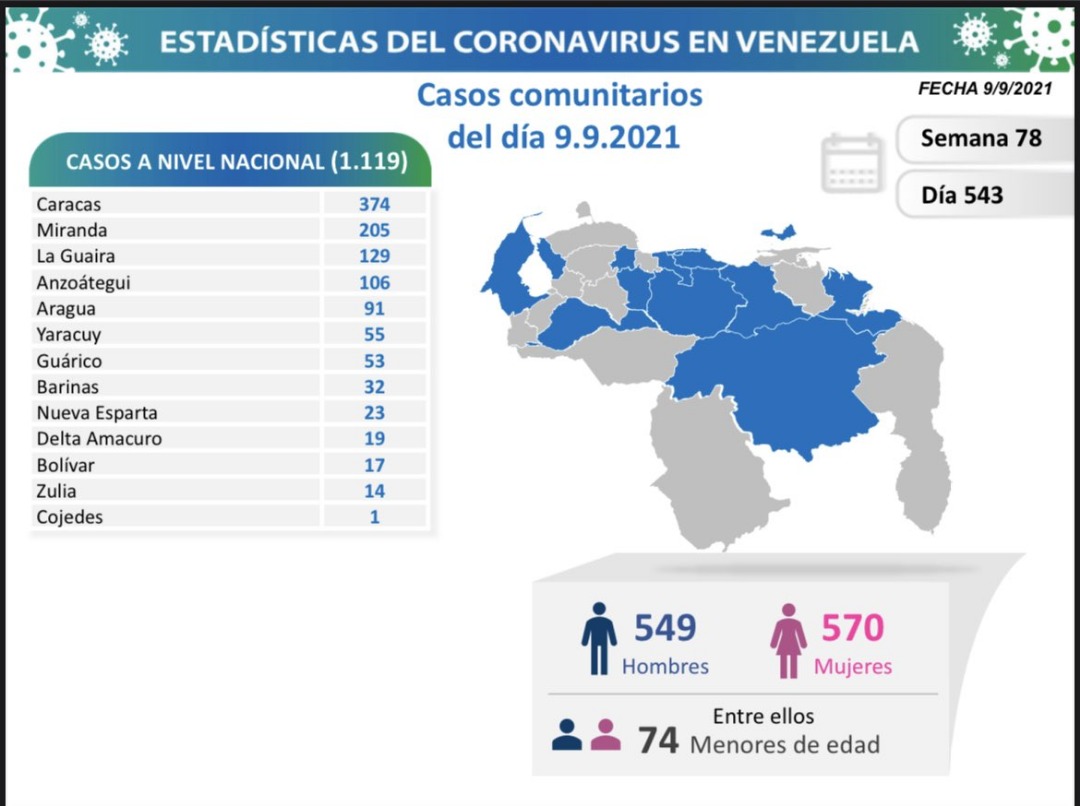covid 19 en venezuela monagas sin casos este jueves 9 de septiembre de 2021 laverdaddemonagas.com covid19 0909