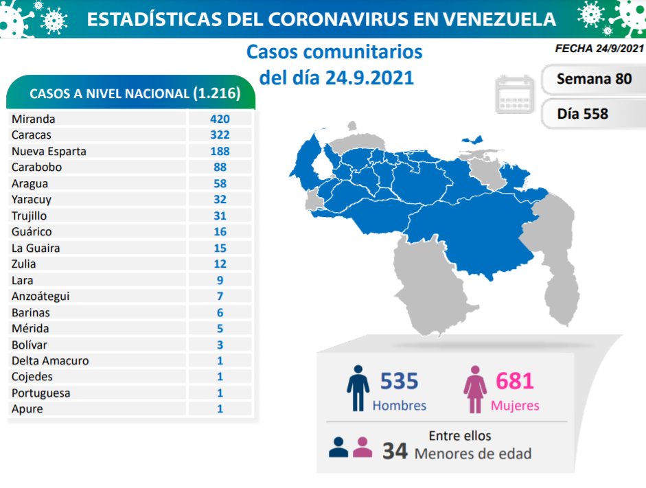 covid 19 en venezuela monagas sin casos este viernes 24 de septiembre de 2021 laverdaddemonagas.com covid 2409