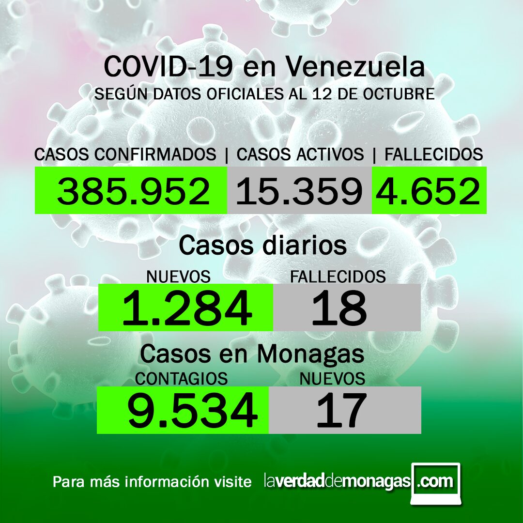 Covid-19 en Venezuela: 17 nuevos casos en Monagas este martes 12 de octubre de 2021