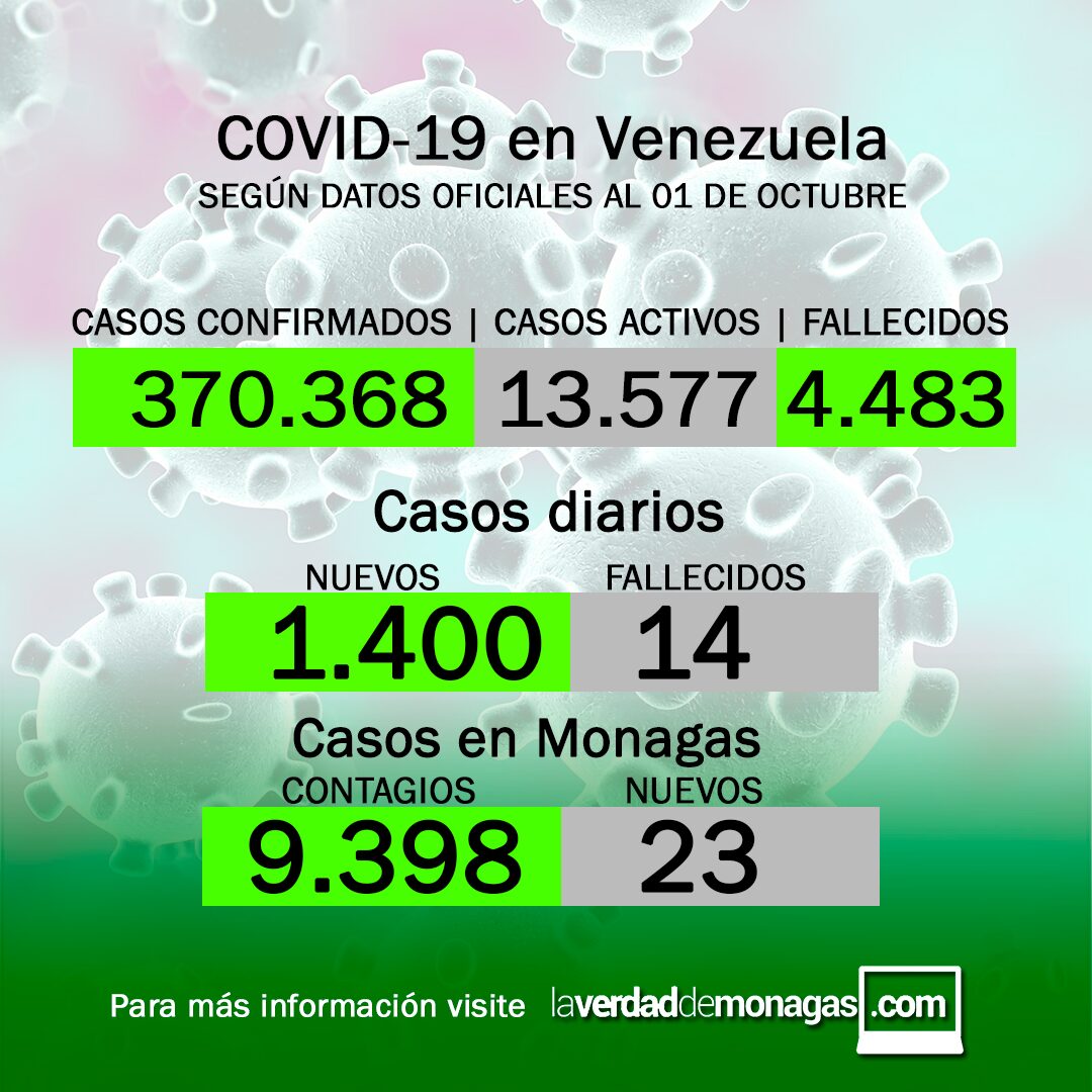 Covid-19 en Venezuela: 23 nuevos contagios en Monagas este 01 de octubre de 2021