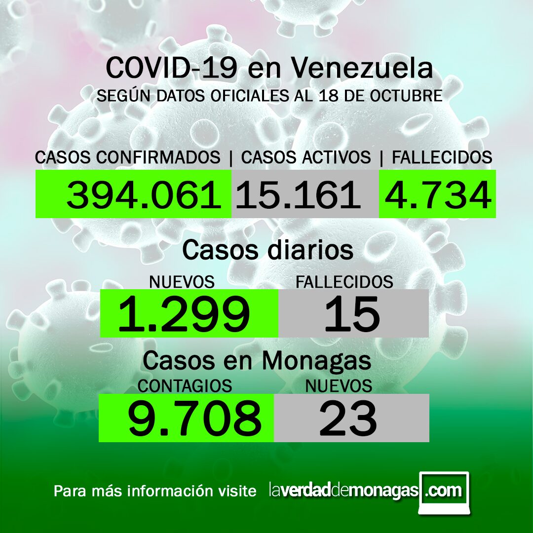 Covid-19 en Venezuela : 23 nuevos contagios en Monagas este 18 de octubre de 2021