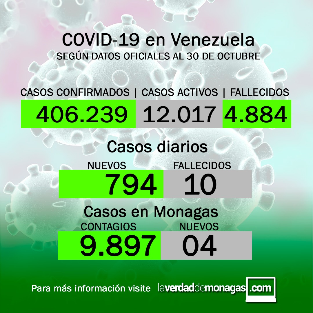 covid 19 en venezuela 4 casos en monagas este sabado 30 de octubre de 2021 laverdaddemonagas.com flyer3010