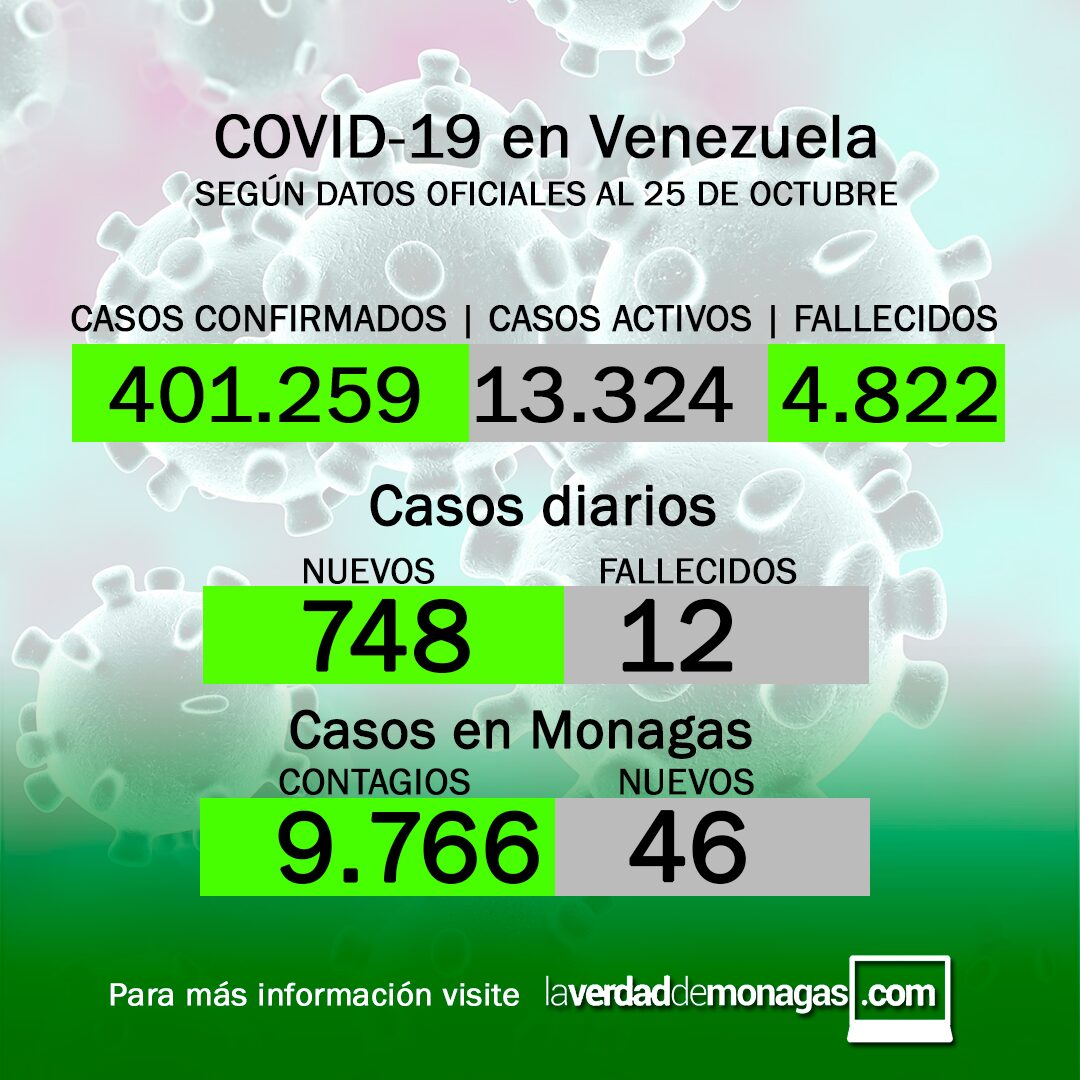 Covid-19 en Venezuela: 46 casos positivos en Monagas este lunes 25 de octubre de 2021
