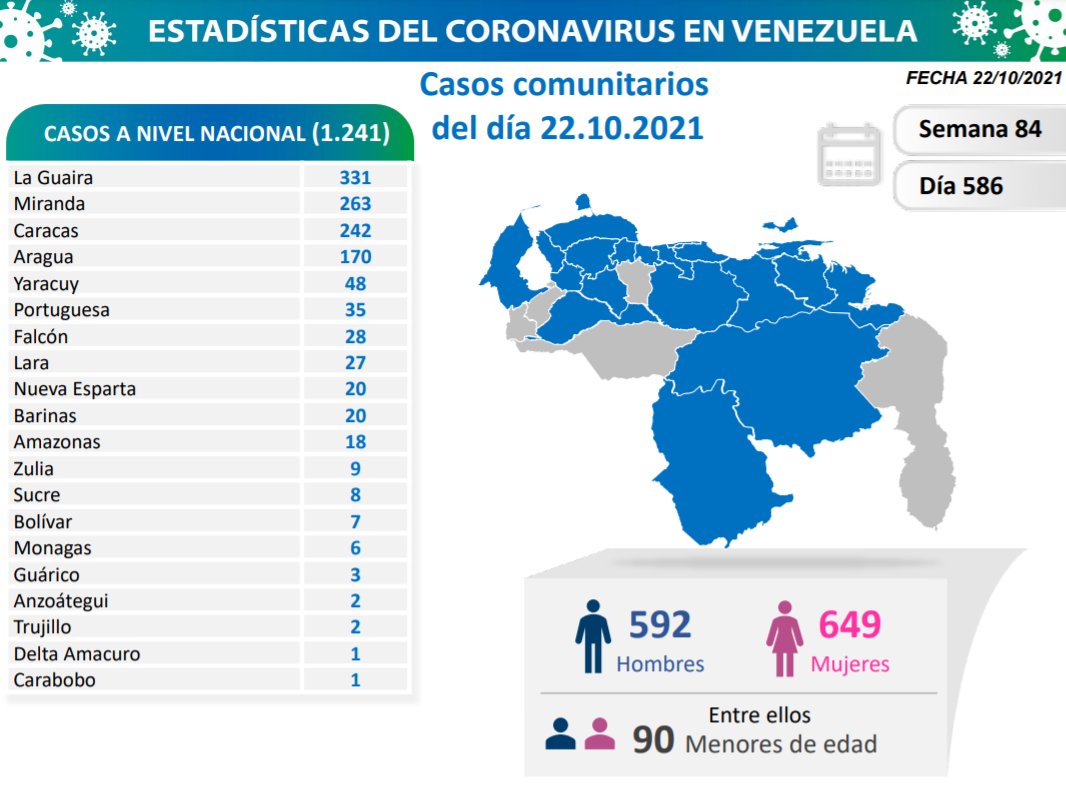 covid 19 en venezuela 6 casos en monagas este viernes 22 de octubre de 2021 laverdaddemonagas.com covid 19 22 10
