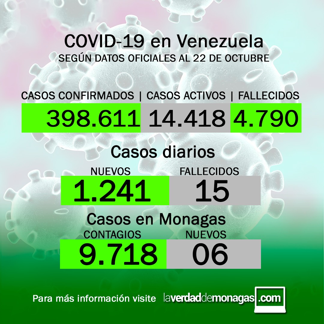 covid 19 en venezuela 6 casos en monagas este viernes 22 de octubre de 2021 laverdaddemonagas.com flyer 2210 nuevo1