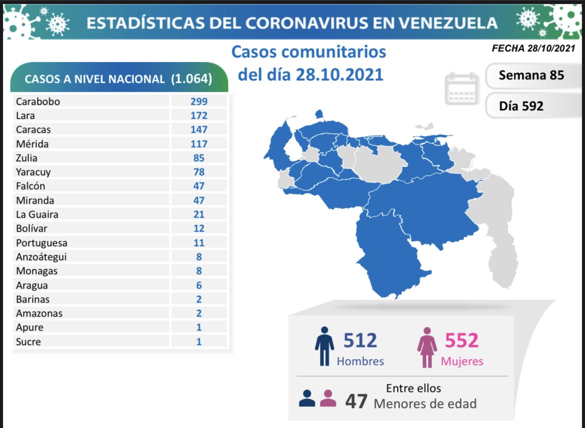 covid 19 en venezuela 8 casos en monagas este jueves 28 de octubre de 2021 laverdaddemonagas.com covid19 2910