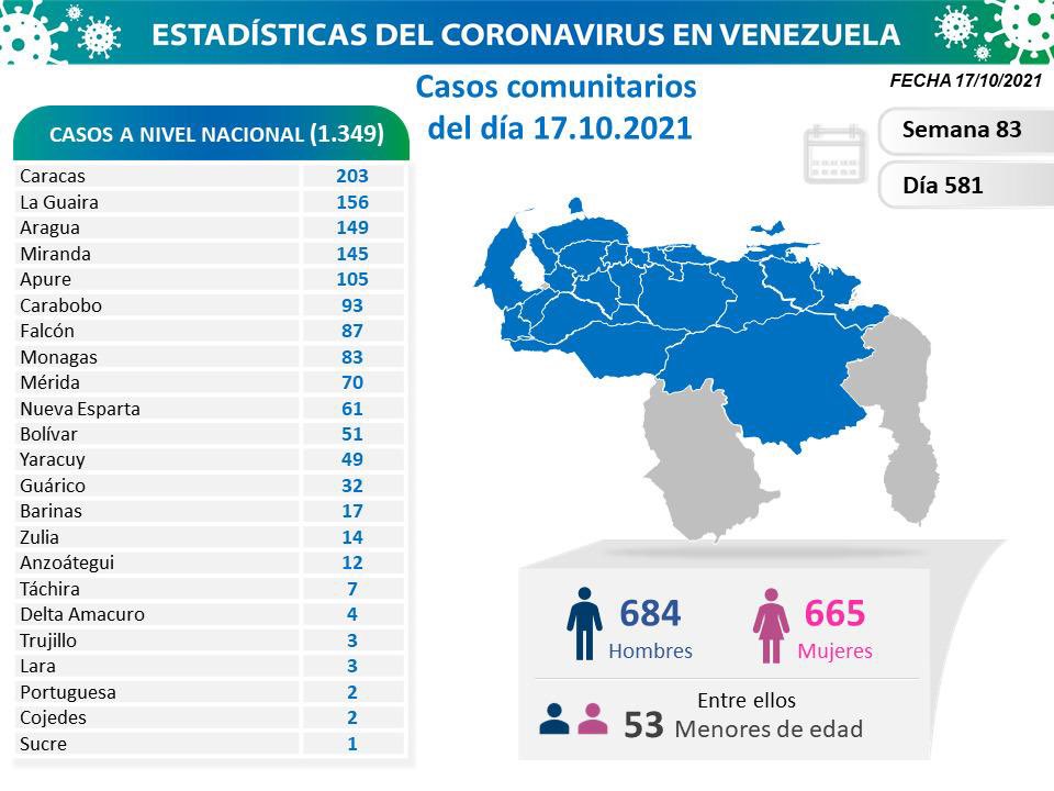 covid 19 en venezuela 83 casos en monagas este domingo 17 de octubre de 2021 laverdaddemonagas.com covid19 1710