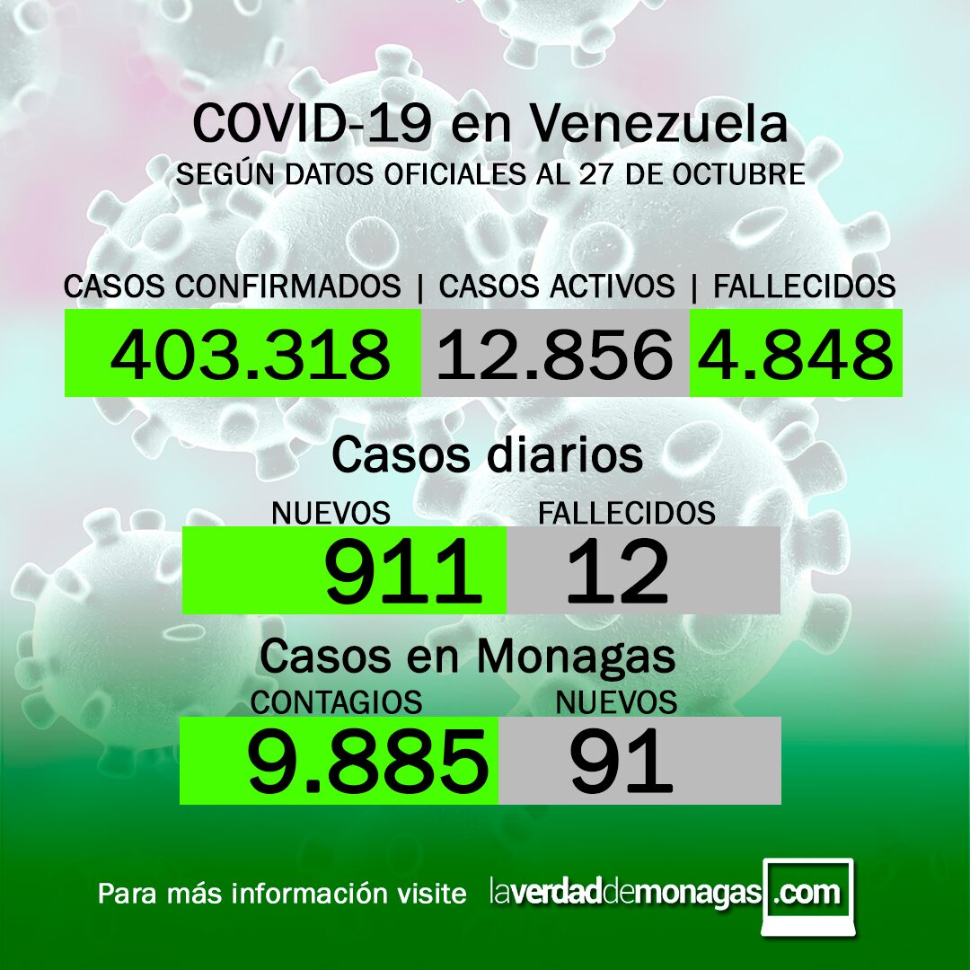 Covid-19 en Venezuela: 91 casos de contagios  en Monagas este miércoles 27 de octubre de 2021