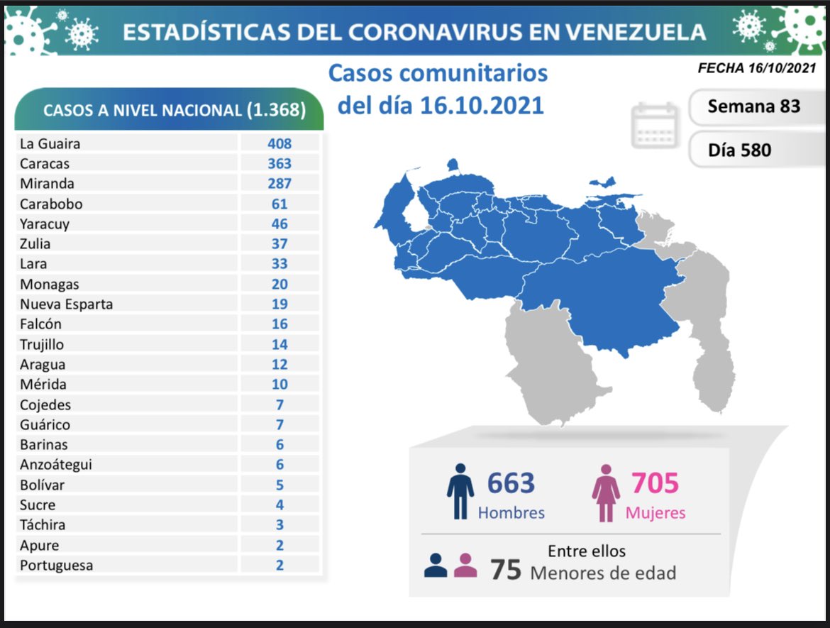 covid 19 en venezuela casos en monagas este sabado 16 de octubre de 2021 laverdaddemonagas.com covid 19 1610