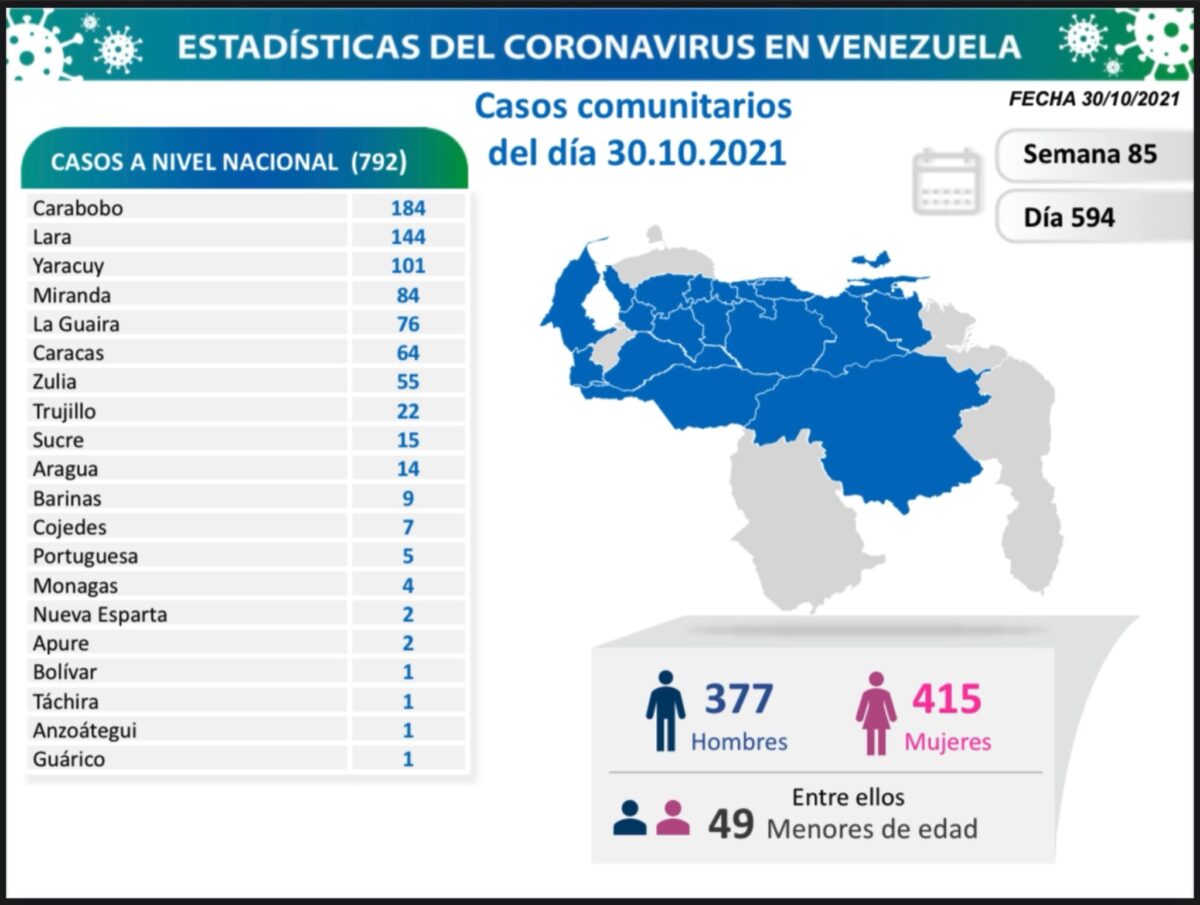 covid 19 en venezuela casos en monagas este sabado 30 de octubre de 2021 laverdaddemonagas.com covid19 3010u