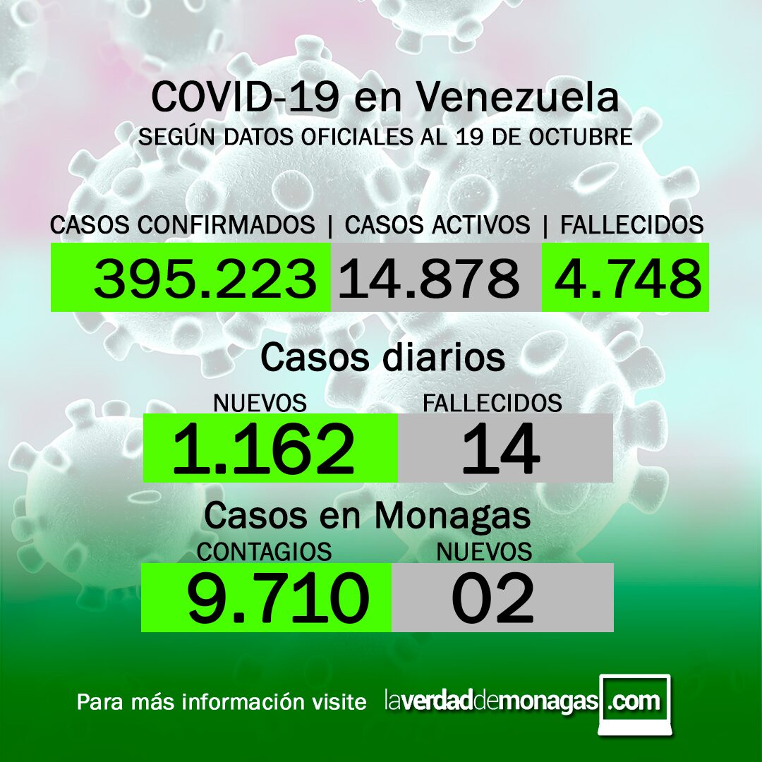 Covid-19 en Venezuela: Dos casos positivos en Monagas este martes 19 de octubre de 2021