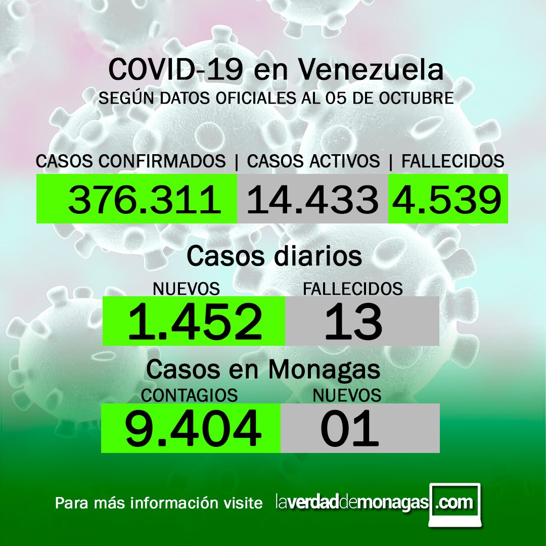 Covid-19 en Venezuela: Monagas registró un caso este martes 05 de octubre de 2021