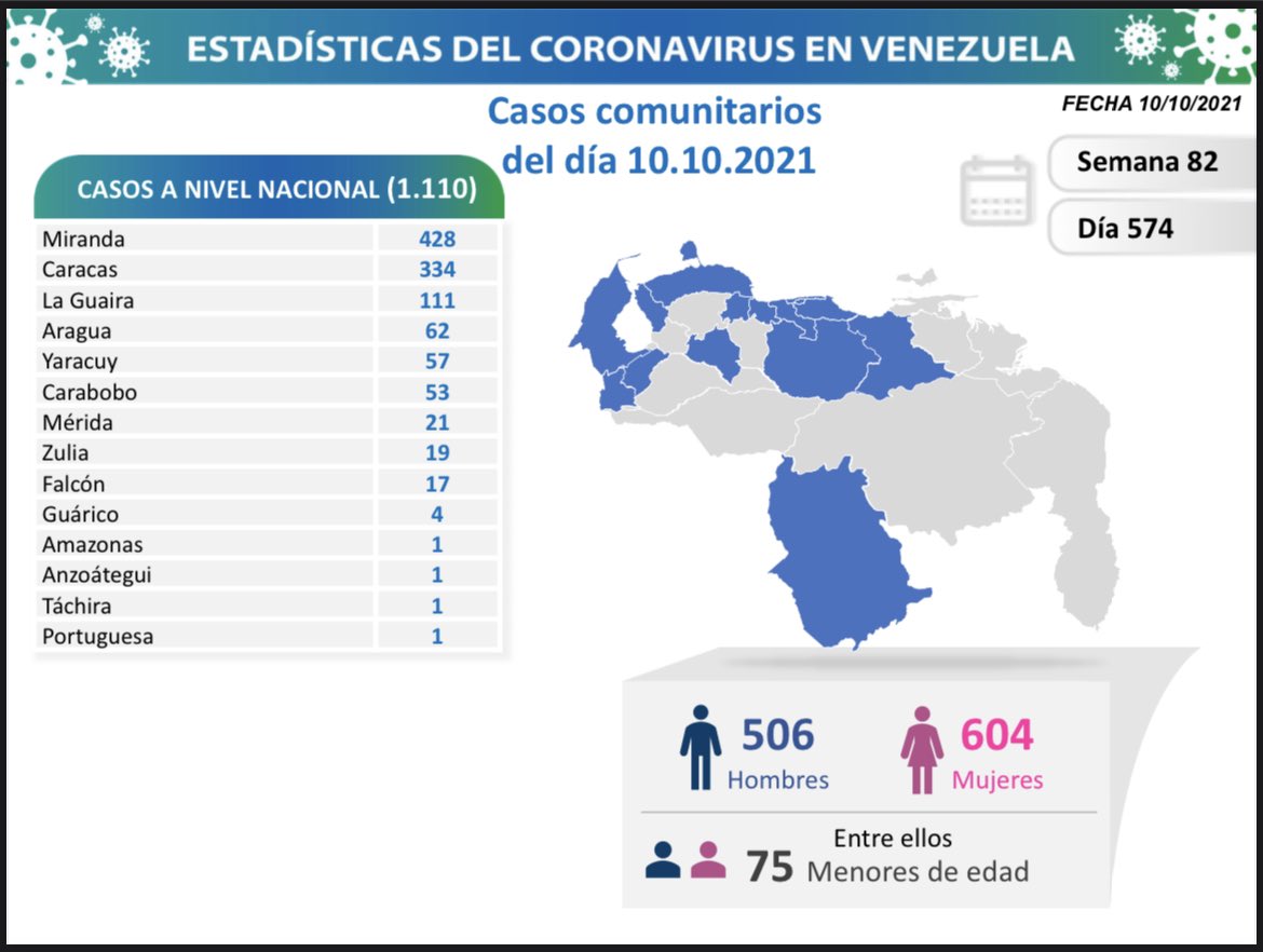 covid 19 en venezuela monagas sin casos este domingo 10 de octubre de 2021 laverdaddemonagas.com covid19 1010