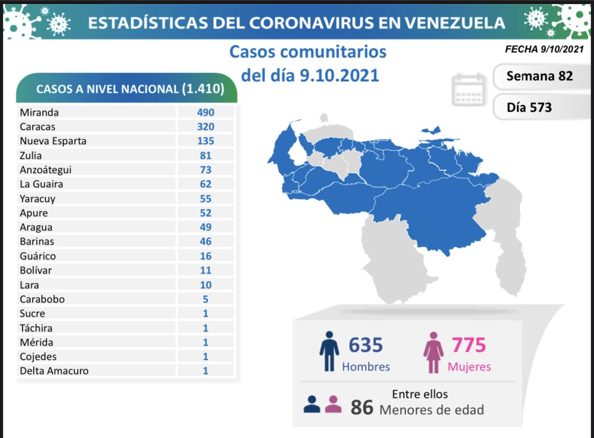 covid 19 en venezuela monagas sin casos este sabado 9 de octubre de 2021 laverdaddemonagas.com covid190910